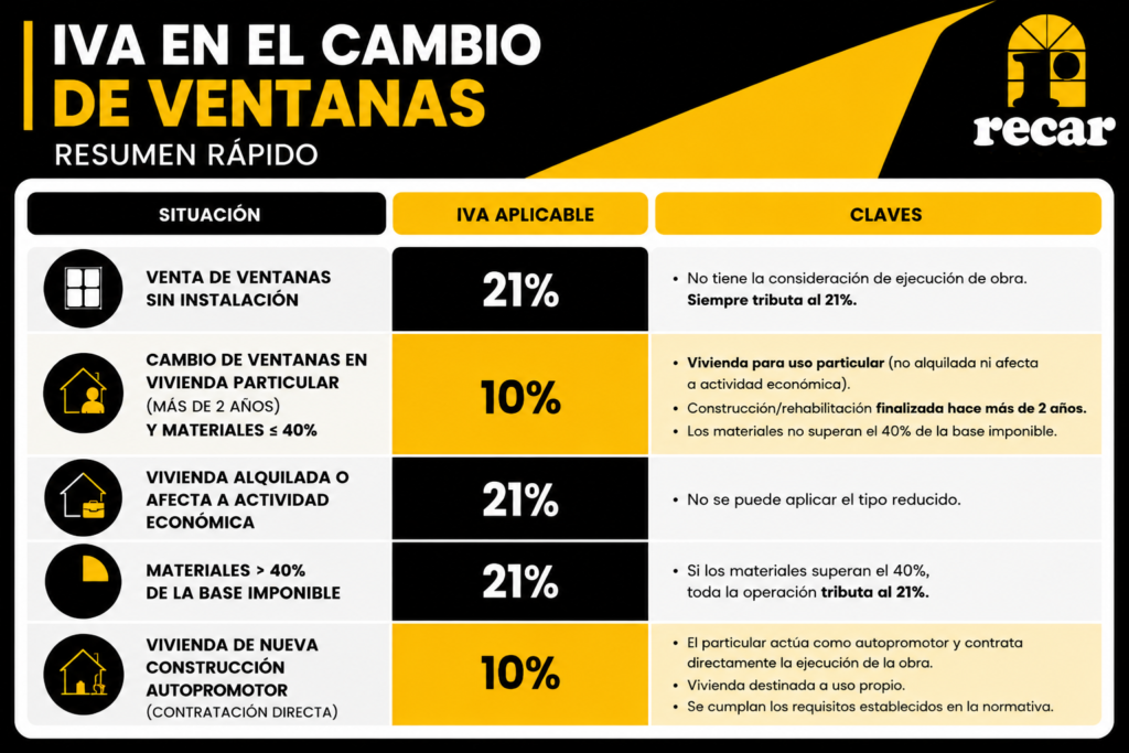 ¿Qué tipo de IVA se aplica al cambio de ventanas?