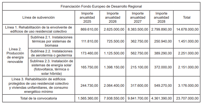 Ayudas rehabilitación eficiencia energética Castilla-La Mancha 2025